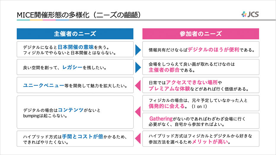 講演資料3：MICE開催形態の多様化（ニーズの齟齬）