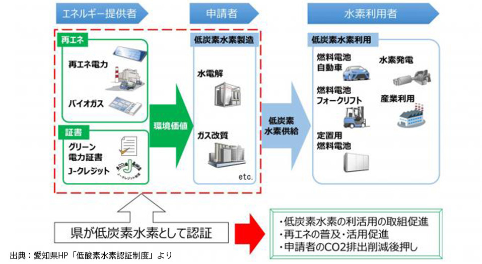 愛知県の低炭素水素認証制度