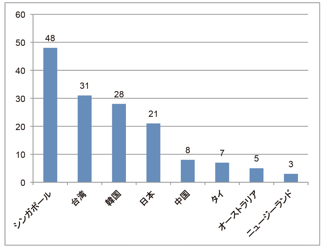 図1.アジアパシフィック主要国のCMP人数（2017年8月26日時点）