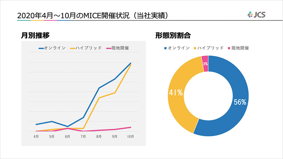 MICE開催状況（当社実績）