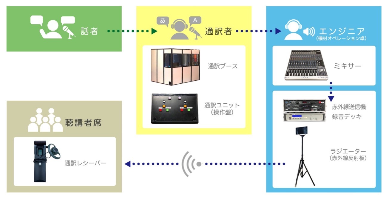 ＜赤外線システムの全体図＞
