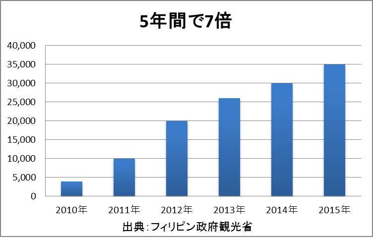 図1：フィリピン留学者数推移 ※2015年は推計