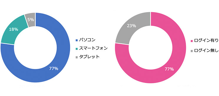 ユーザー情報：デバイス環境とログイン割合