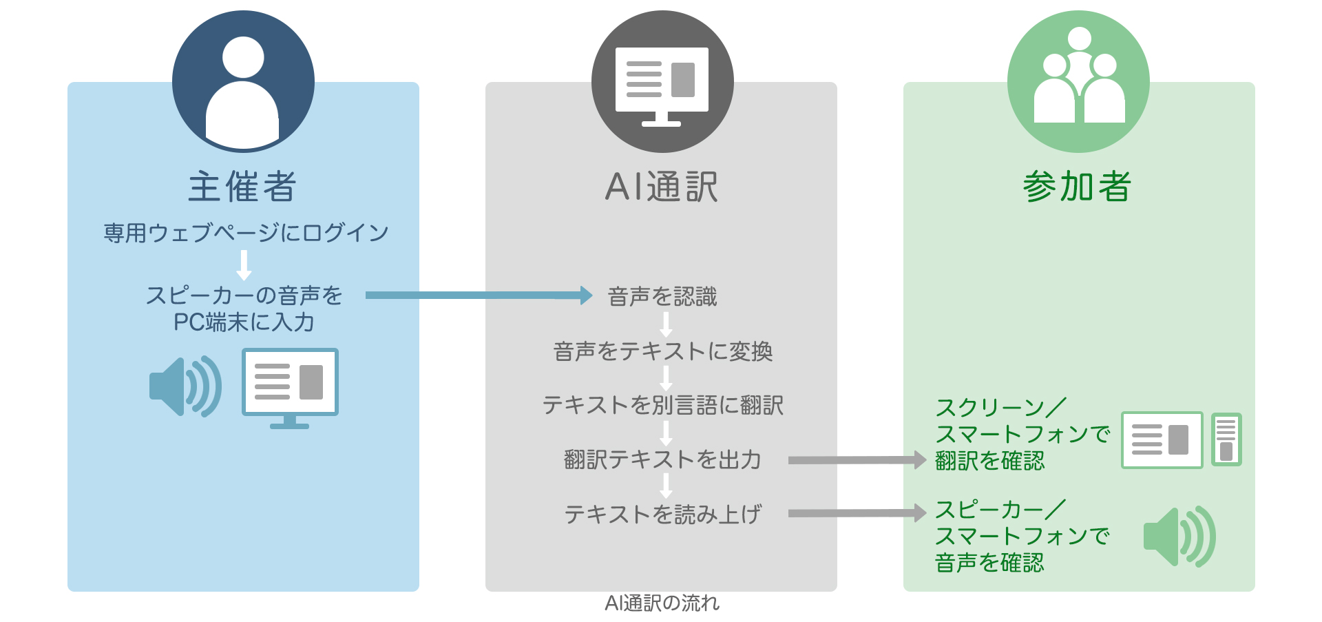 AI通訳の流れを説明する図