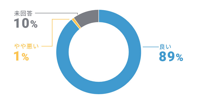 満足度調査結果表